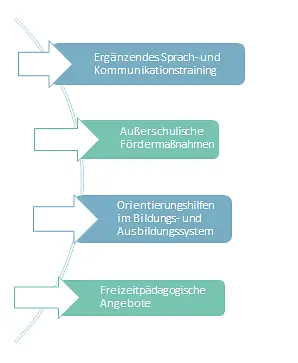 Grafik mit vier Balken in blau und grün