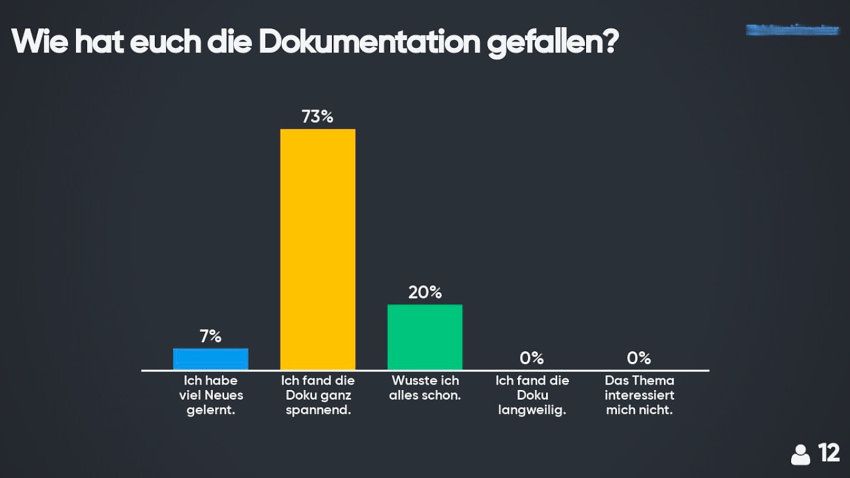 Ein Diagramm zur Frage: Wie hat euch die Dokumentation gefallen.