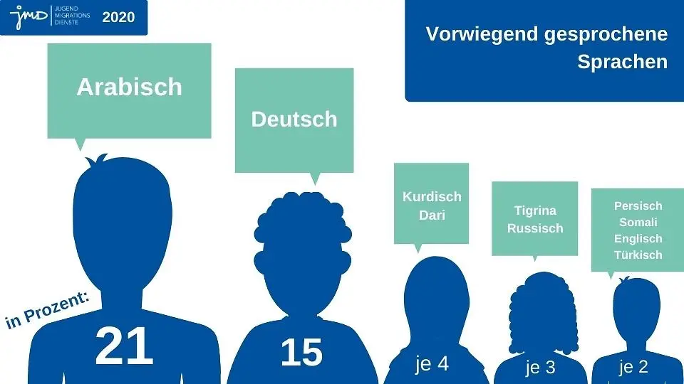 Bild mit der Angabe in Prozent, der vorwiegend gesprochenen Sprache.