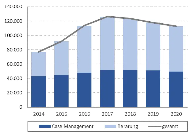 Ein Diagramm mit der Zahl der Ratsuchenden im Jahres-Vergleich