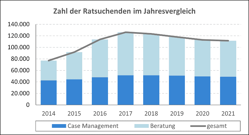 Zahl der Ratsuchenden als Grafik