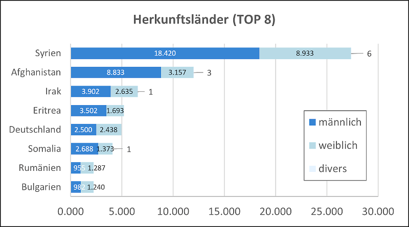 Garfik der Top acht Herkunftsländer