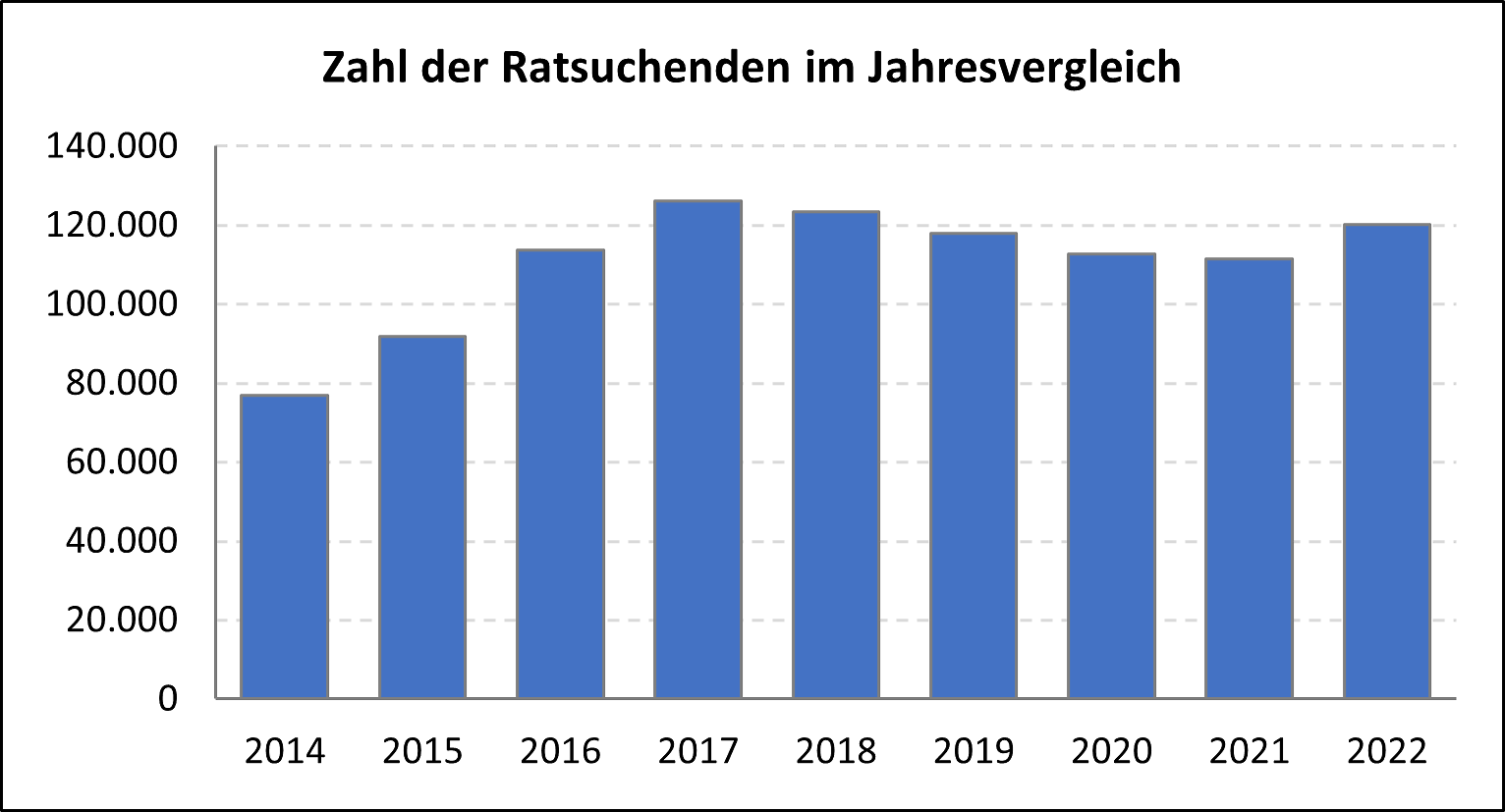 Garfik über die Zahl der Ratsuchenden