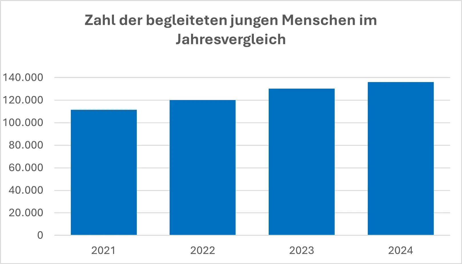 Ein Diagramm über die Zahl der begleiteten jungen Menschen im Jahresvergleich