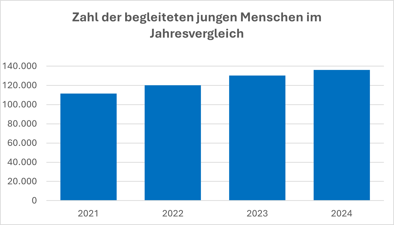 Ein Diagramm über die Zahl der begleiteten jungen Menschen im Jahresvergleich